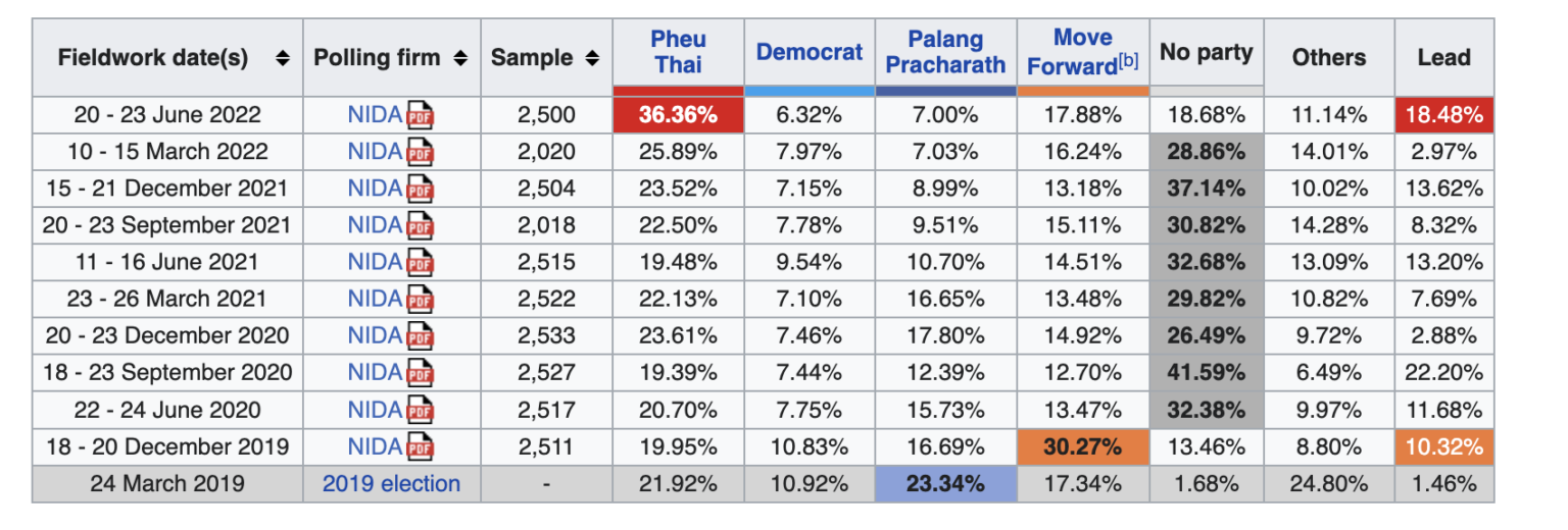 Politiska läget i Thailand, Vi har den senaste Opinionsundersökning