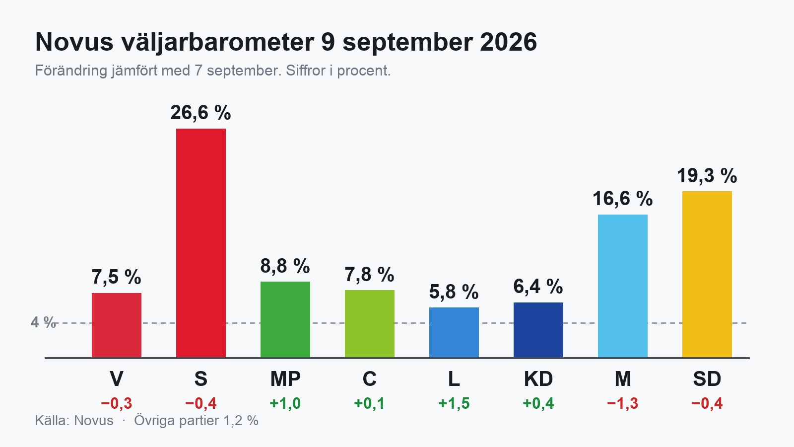 Stapeldiagram över Novus väljarbarometer den 9 september 2026 med samtliga riksdagspartiers stöd i procent.